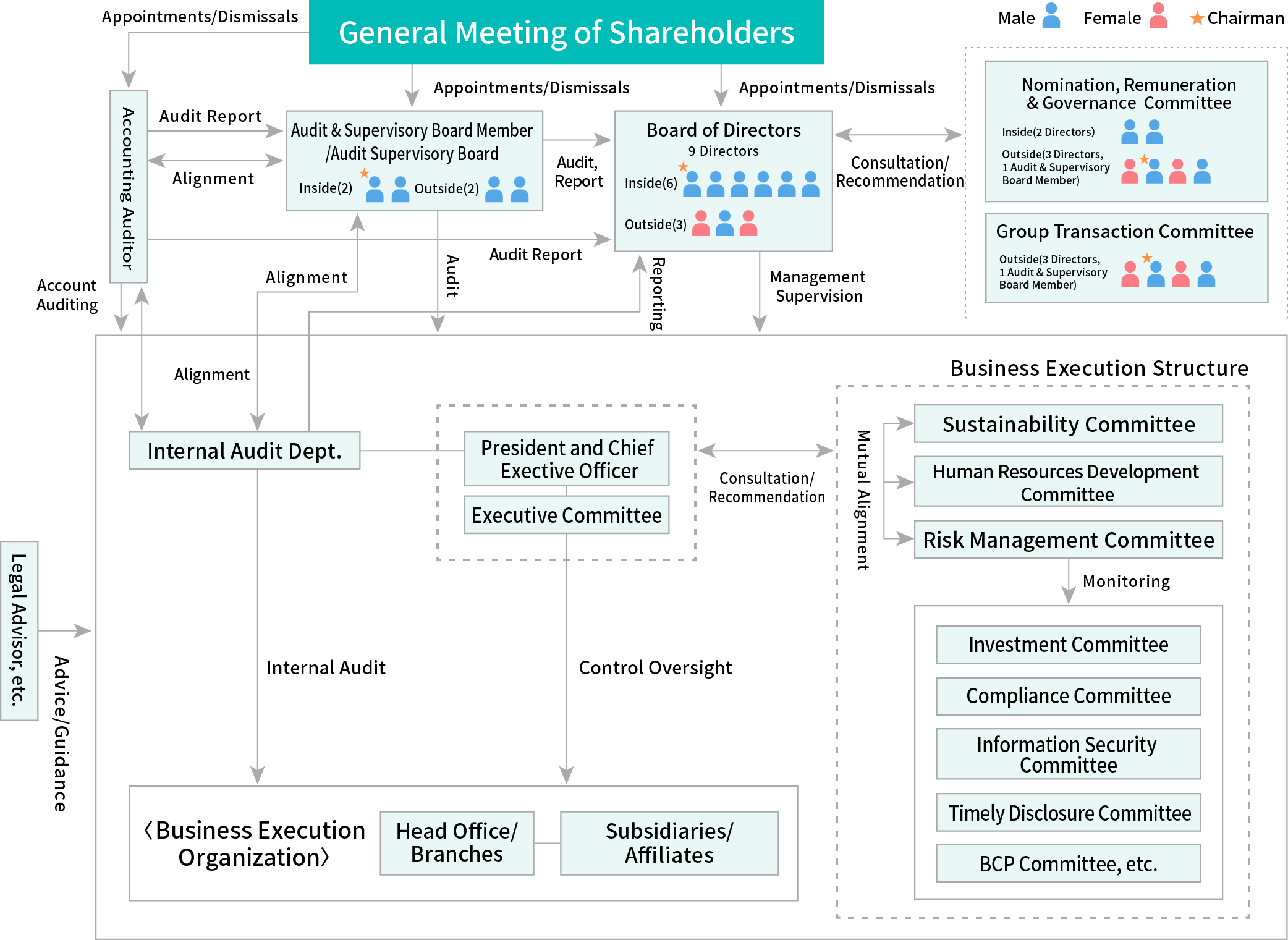 Mitsubishi Shokuhin Corporate Governance Structure