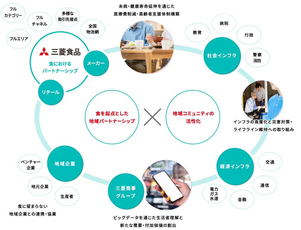 自律分散化へ向かう社会変化の中で、それぞれの地域で、食品流通を起点に、「多様な地域パートナーシップの構築による地域コミュニティの活性化」に挑戦します