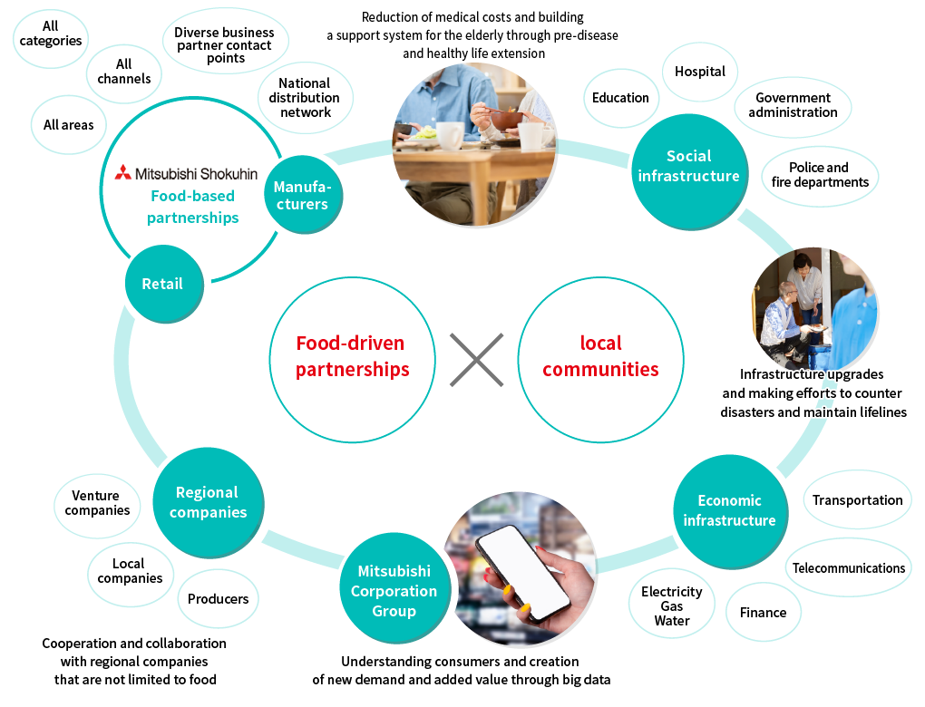 Amidst social change toward more autonomy and decentralization, we will take on the challenge of revitalizing local communities by building diverse local partnerships driven by food distribution in various regions