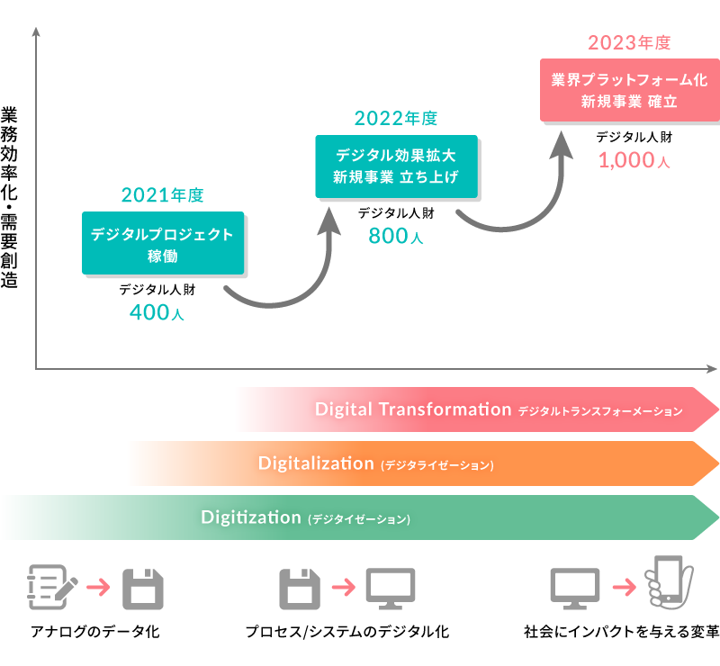 中期経営計画2023　デジタル戦略