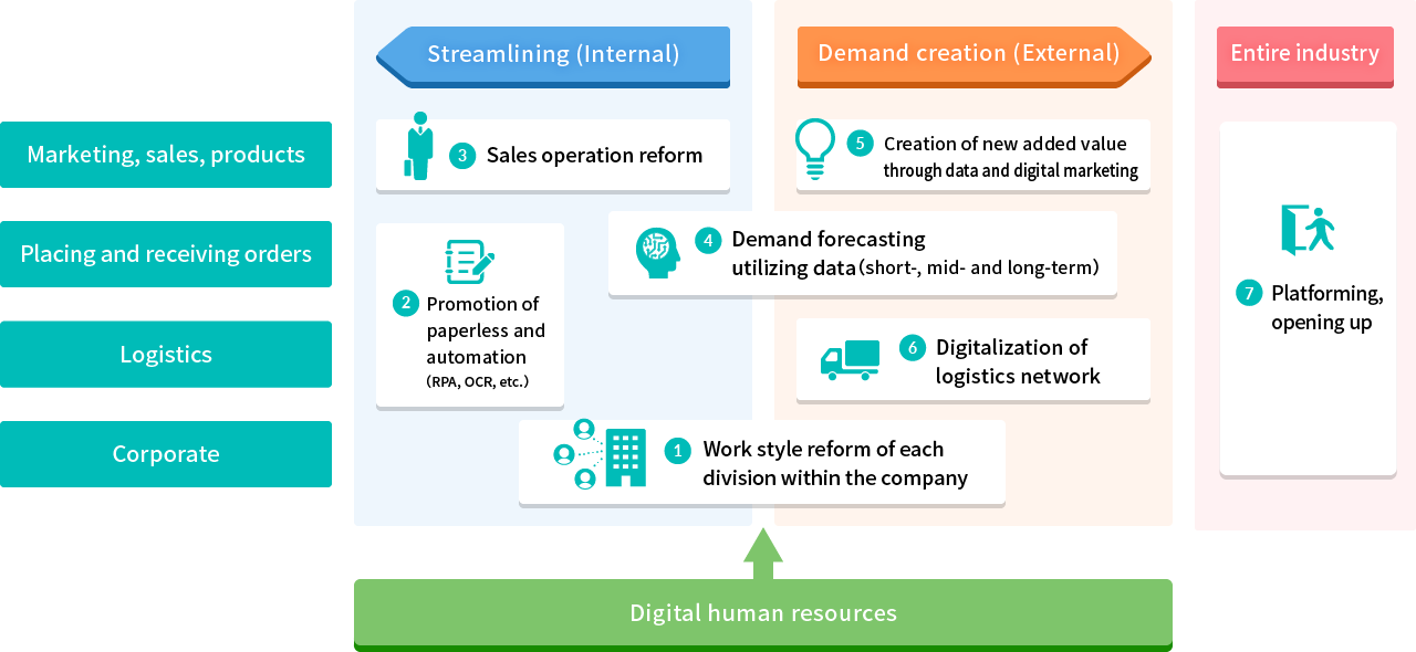 7 digital transformation areas