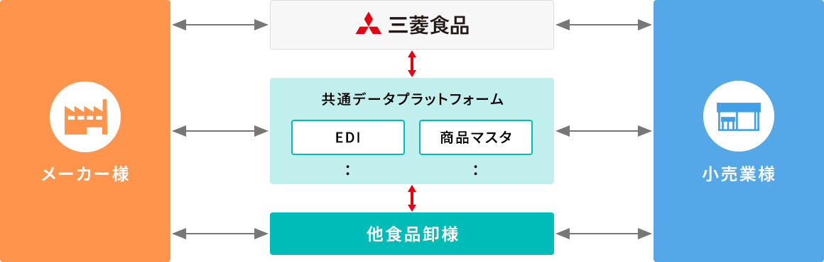 業界全体の効率化を推進