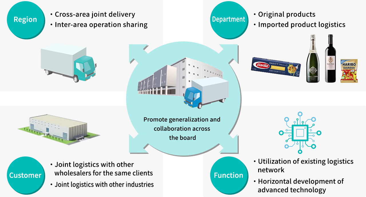 Promotion of generalization and collaboration - from partial optimization to overall optimization