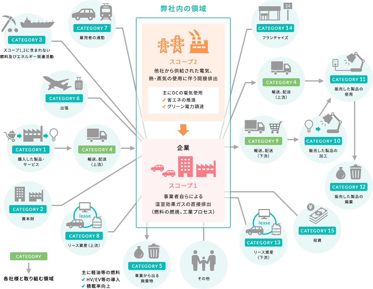 環境負荷の軽減　～SCOPE３を視野に入れた取組み～