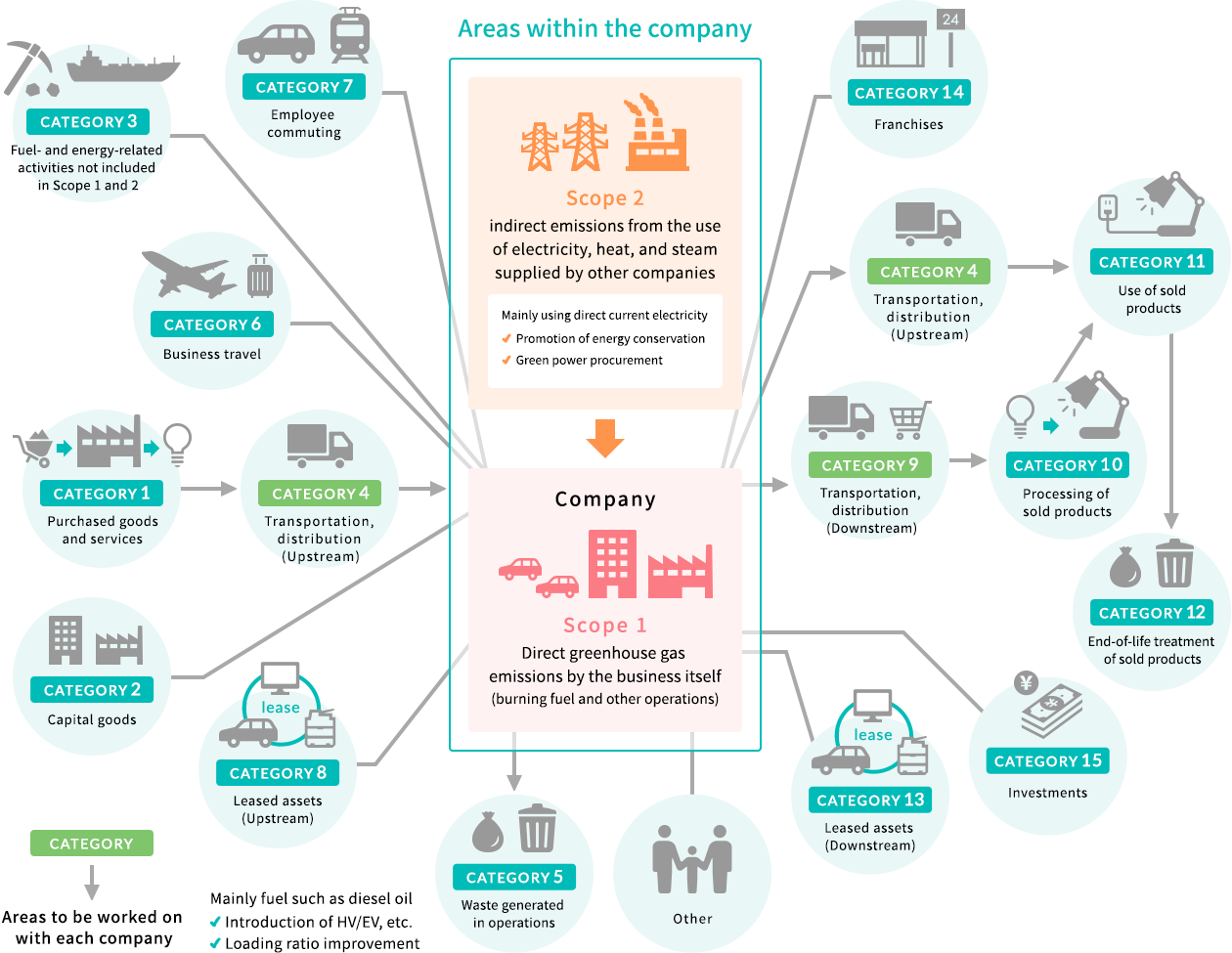 Reduction of environmental impact: Initiatives with SCOPE 3 in mind