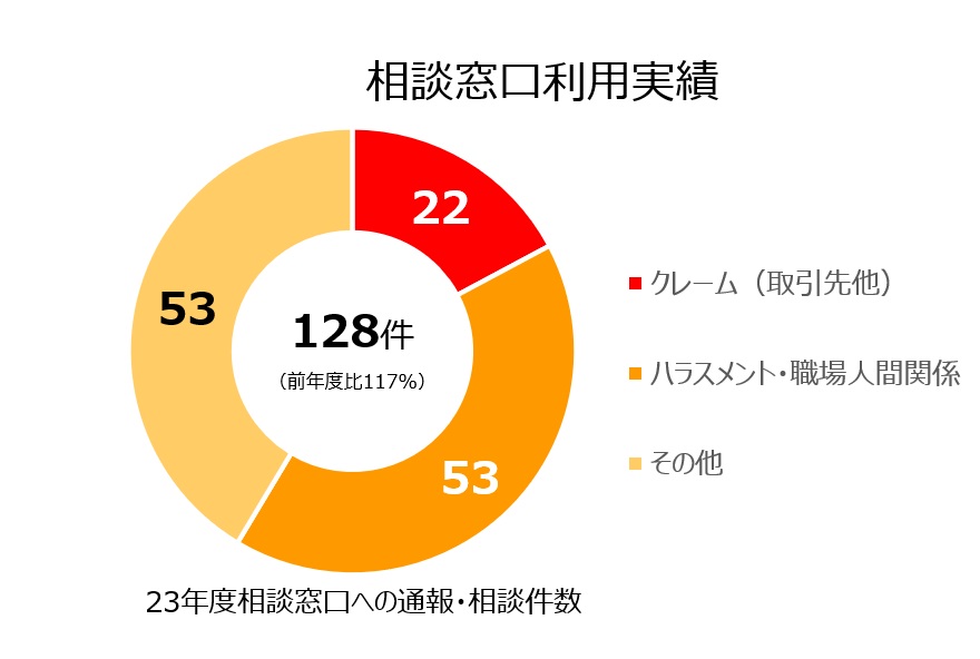 内部通報制度