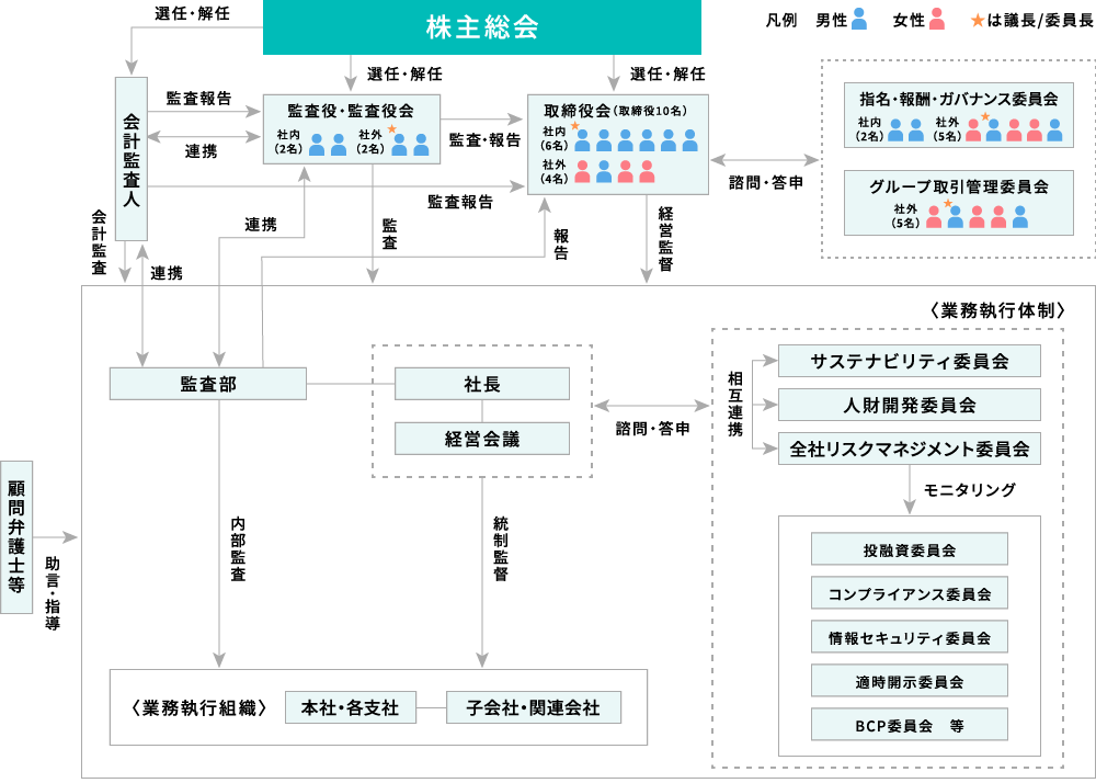 当社グループのコーポレートガバナンス体制