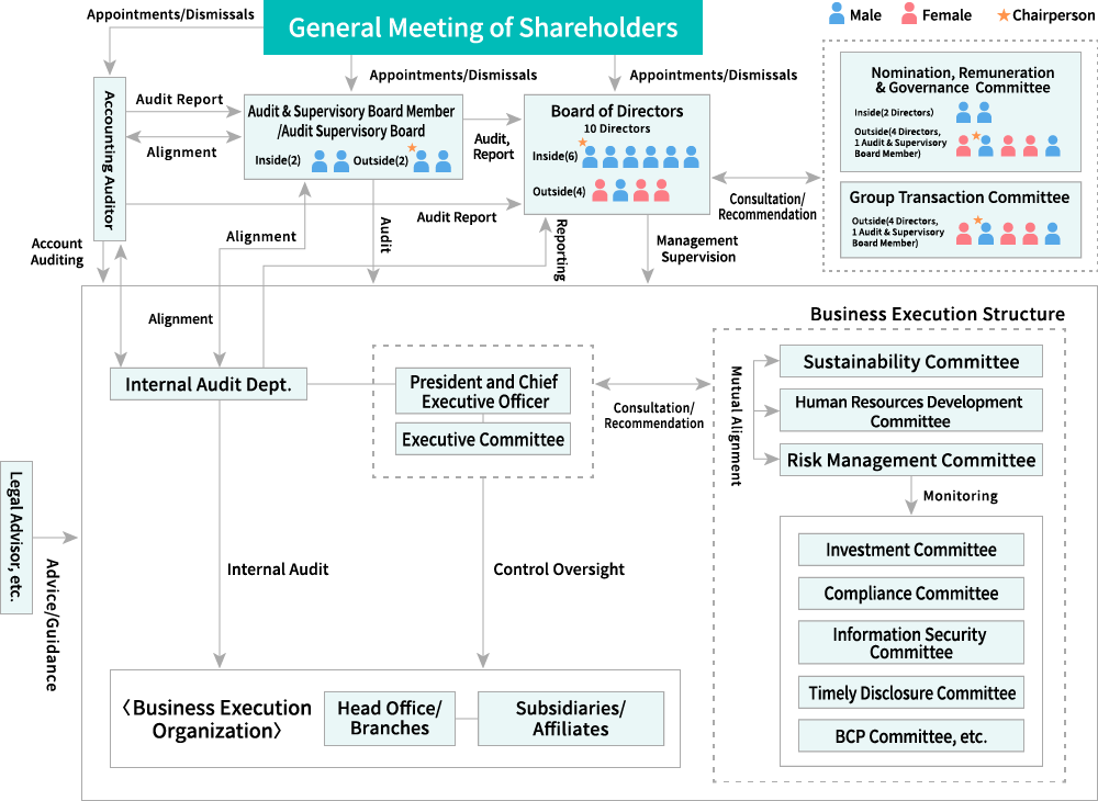 Mitsubishi Shokuhin Corporate Governance Structure