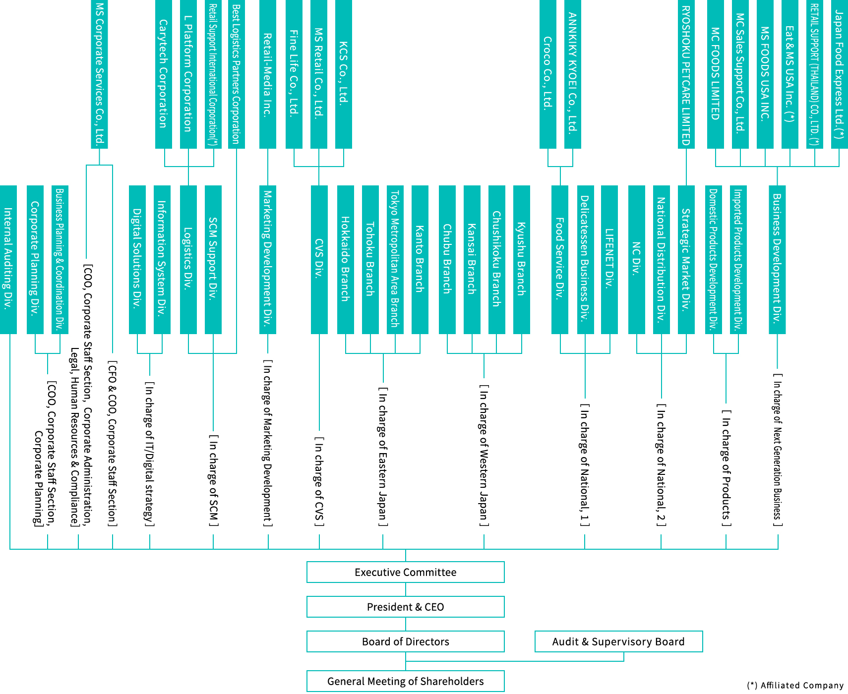 Organization Chart