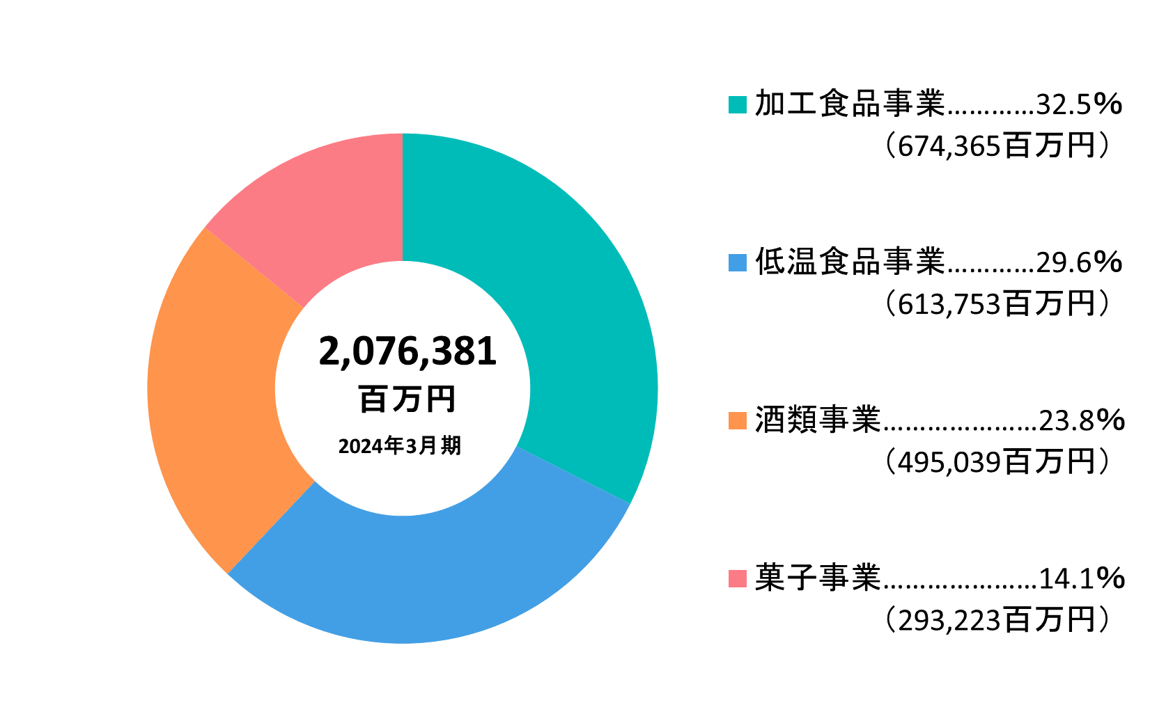 売上高構成比