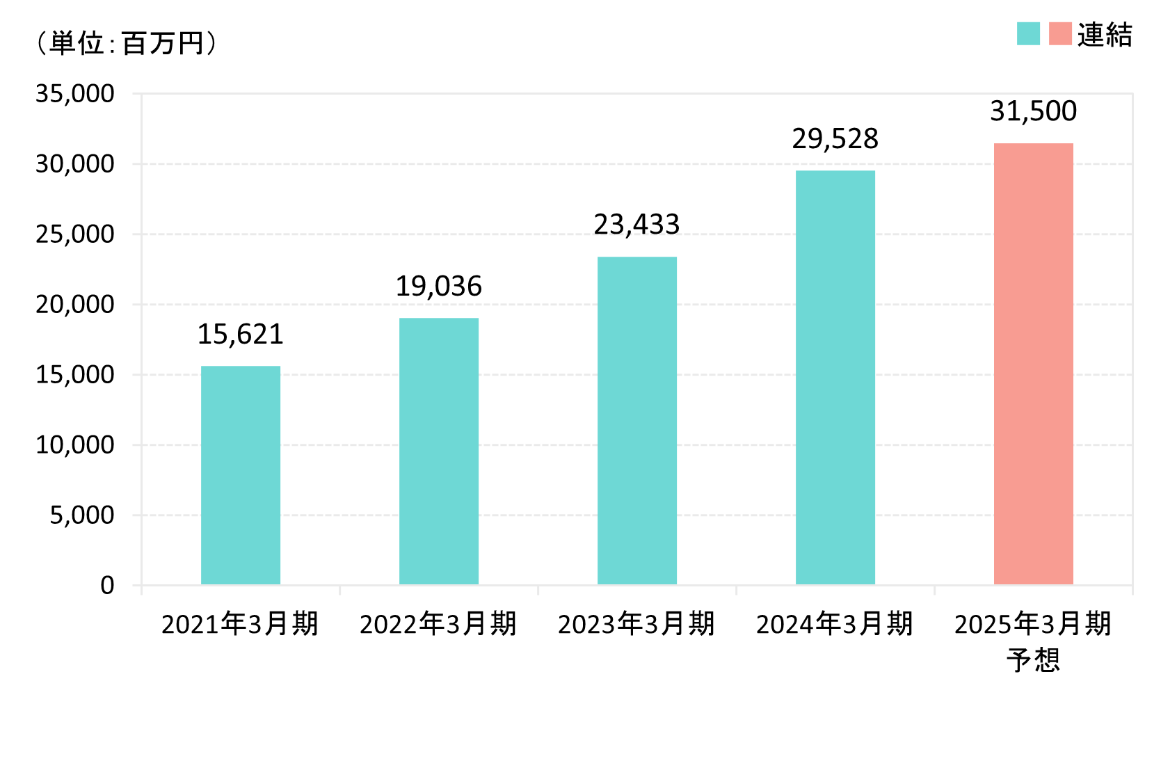 営業利益