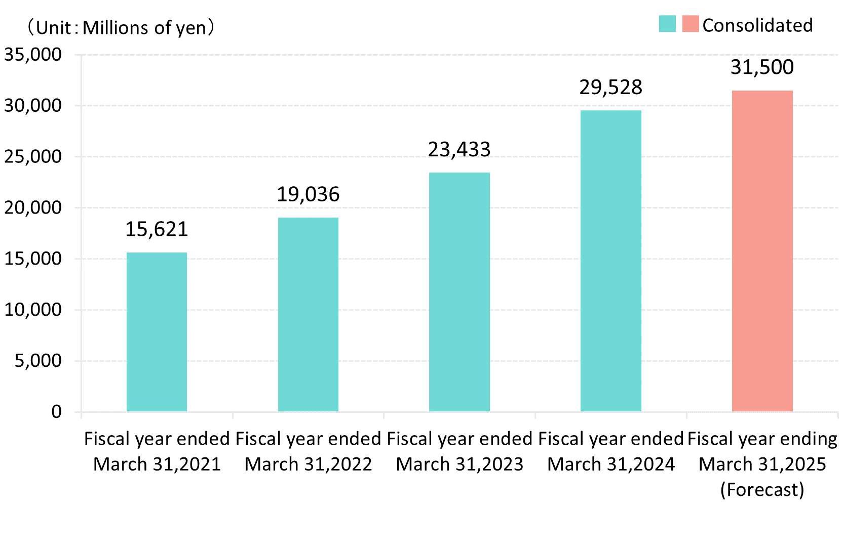 Operating profit