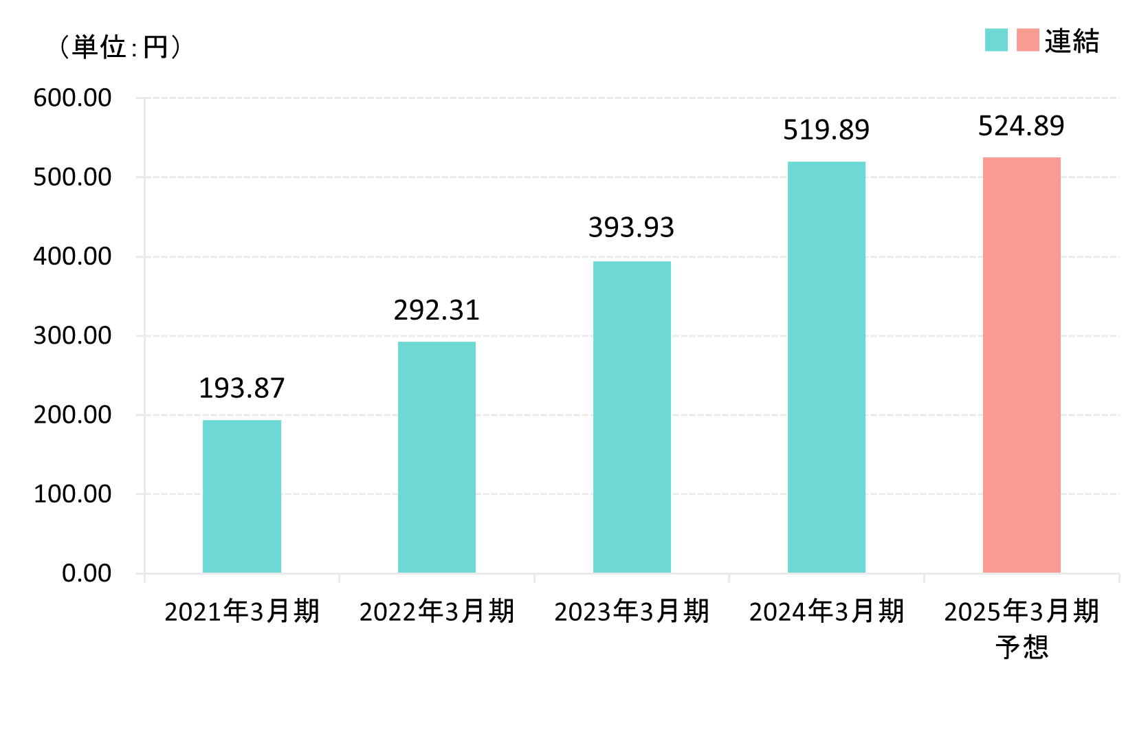 1株当たり当期純利益