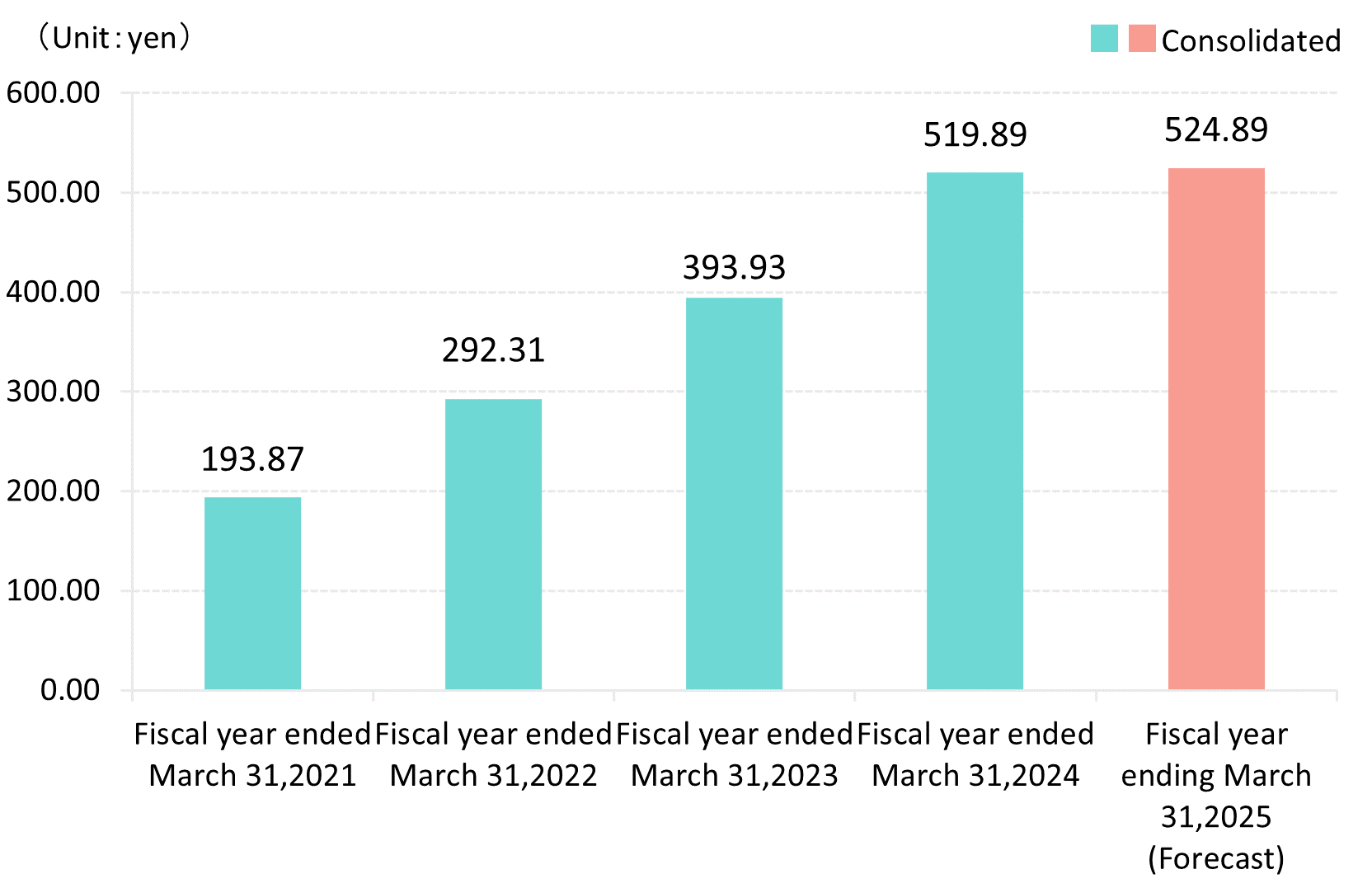 Earnings per share 