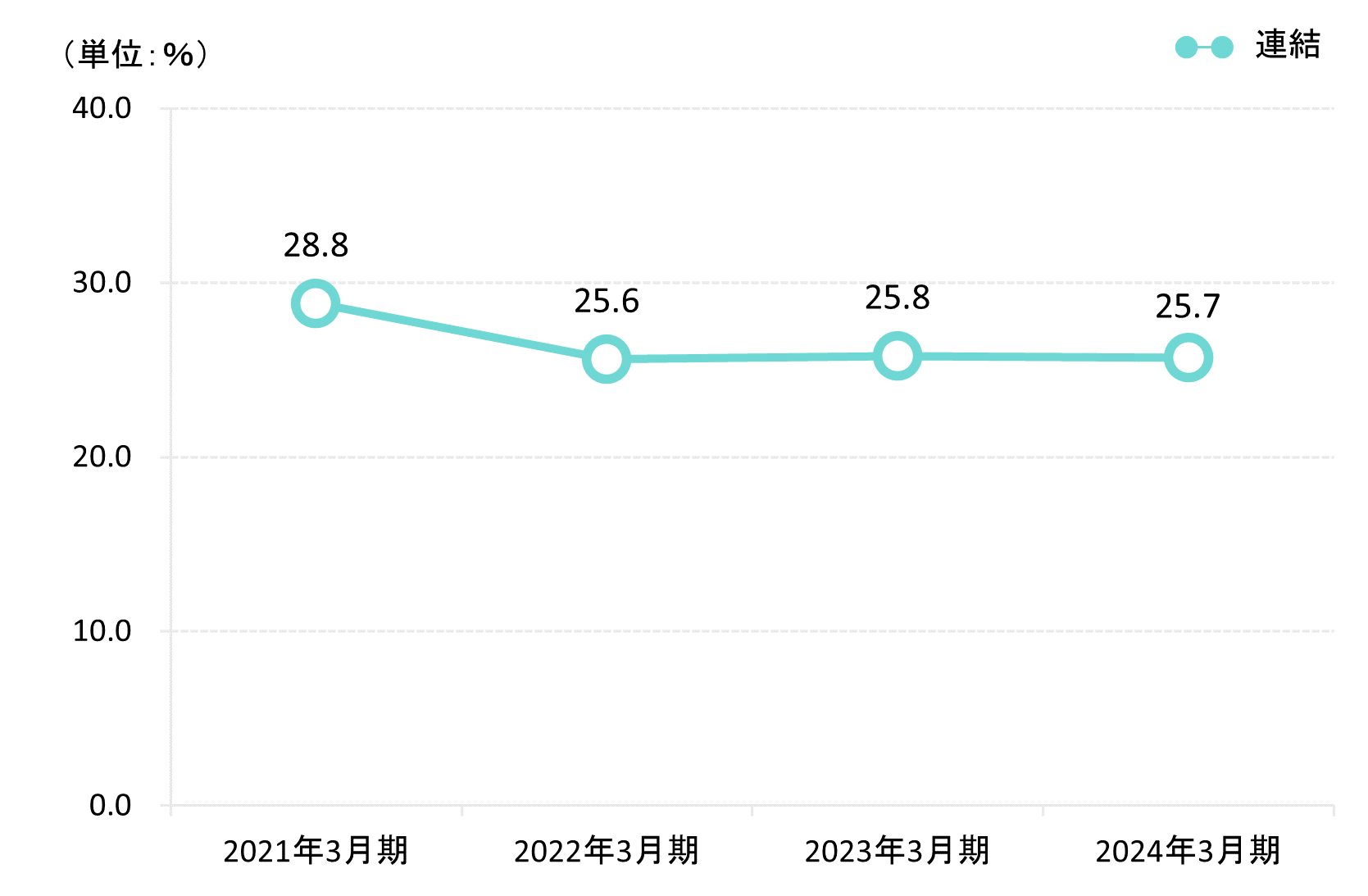 自己資本比率