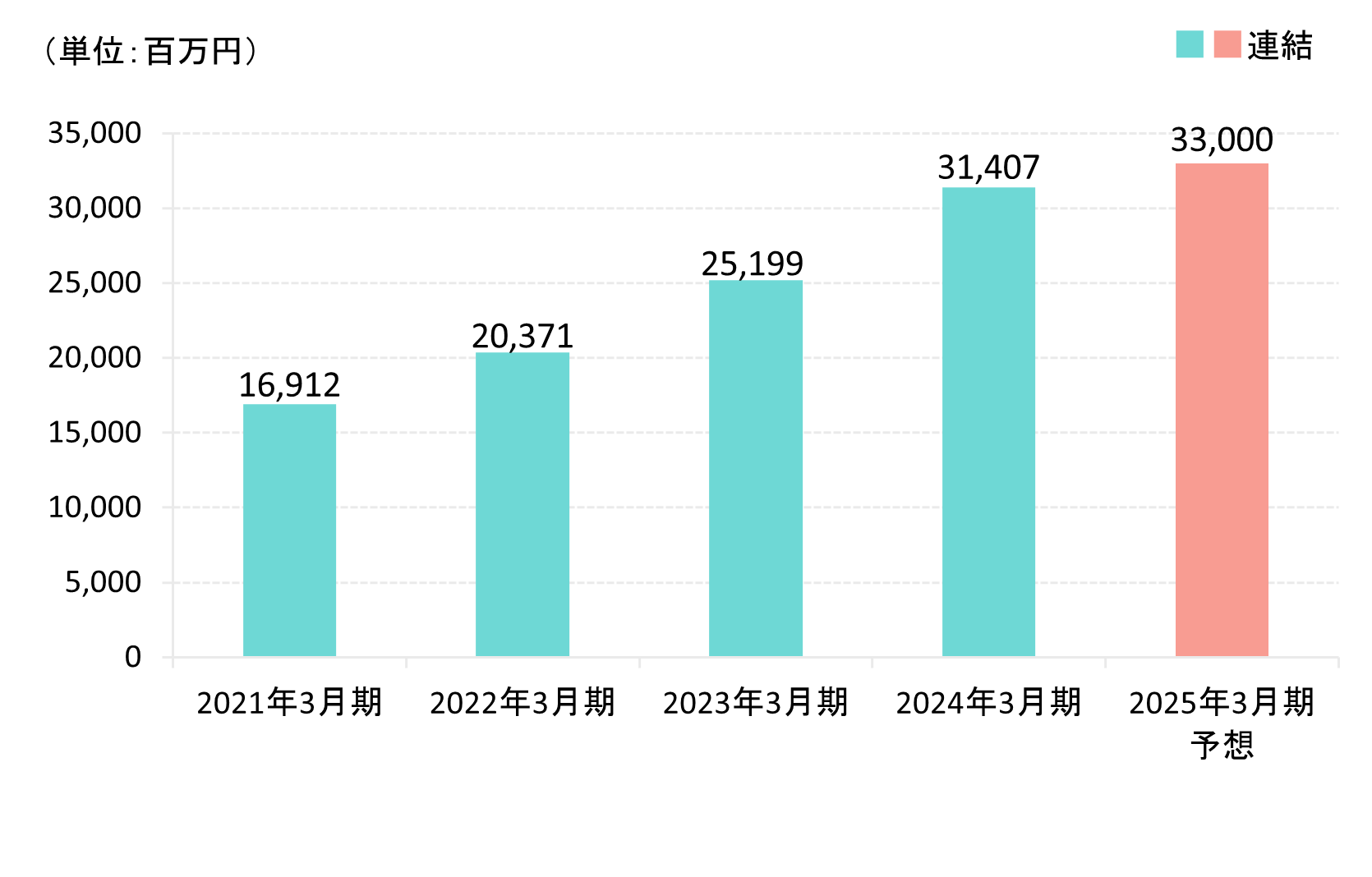 経常利益