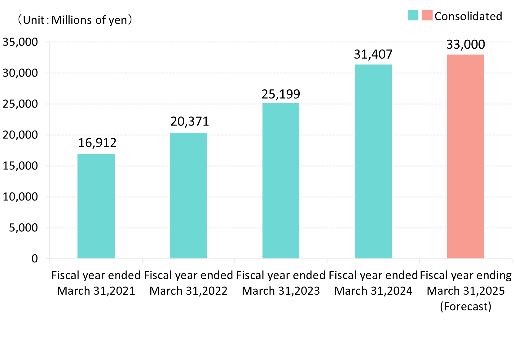 Ordinary profit