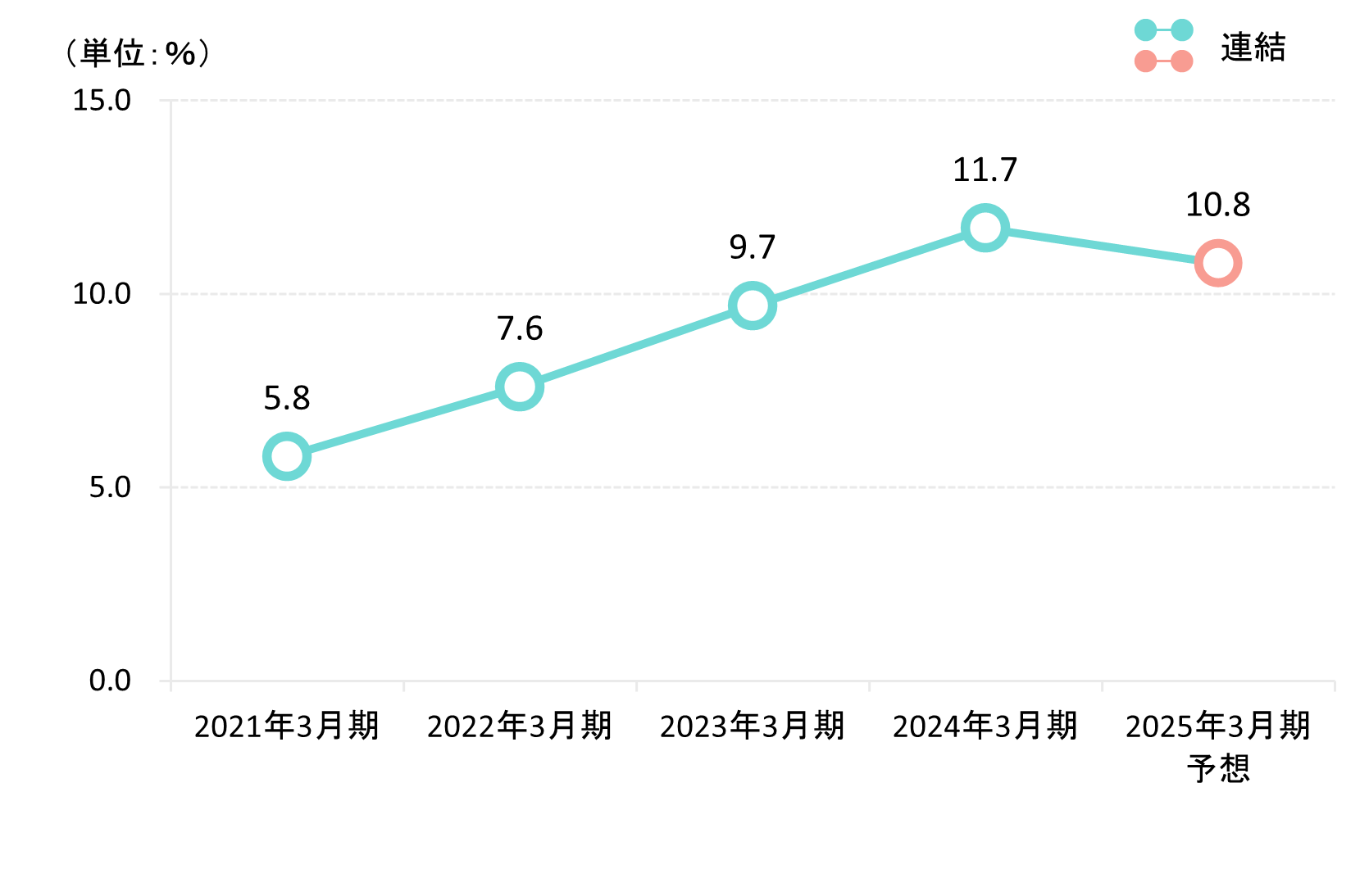 自己資本当期純利益率（ROE）