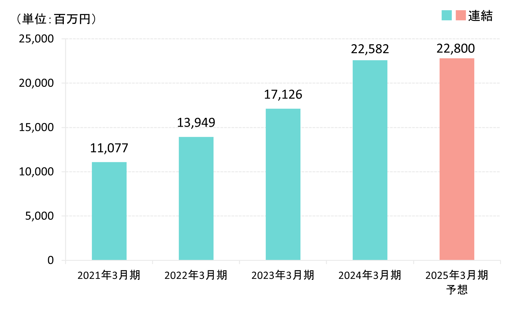 親会社株主に帰属する当期純利益