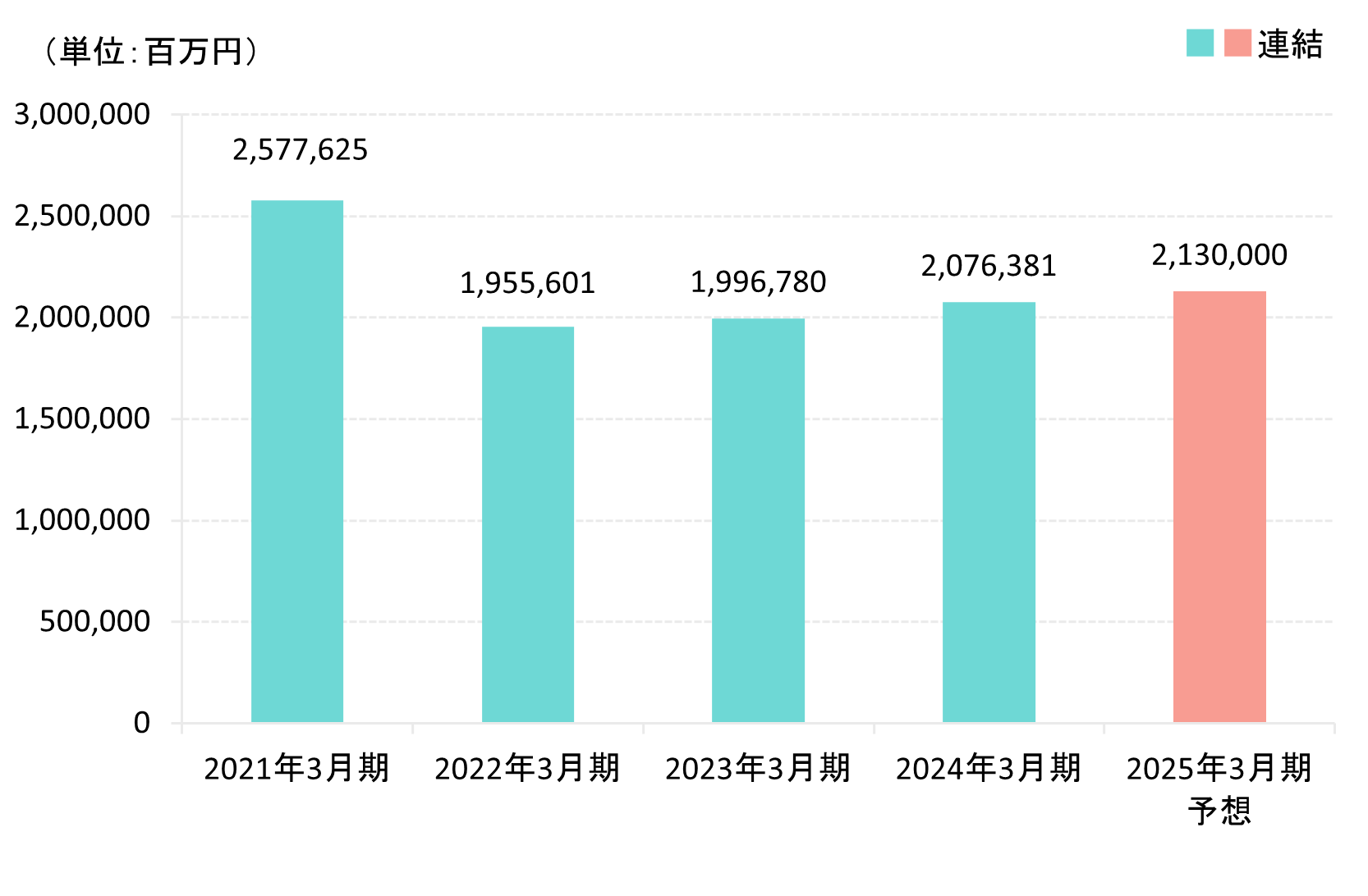 売上高