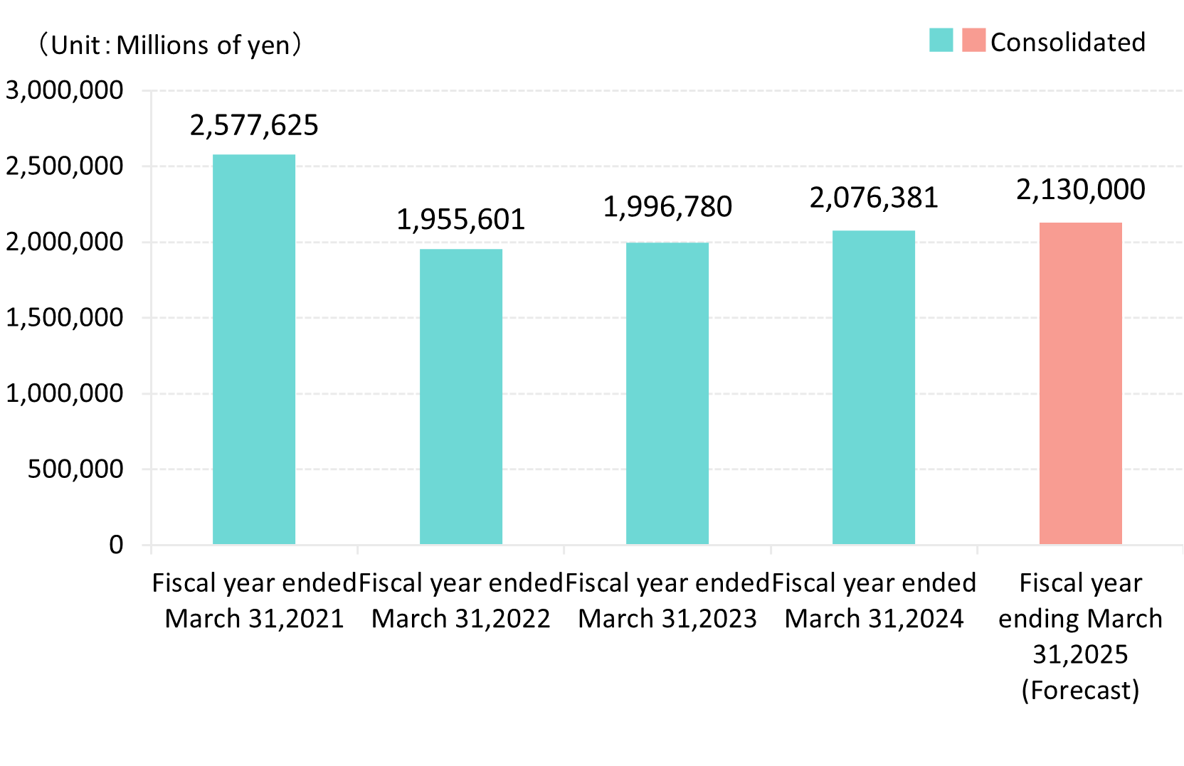 Net sales