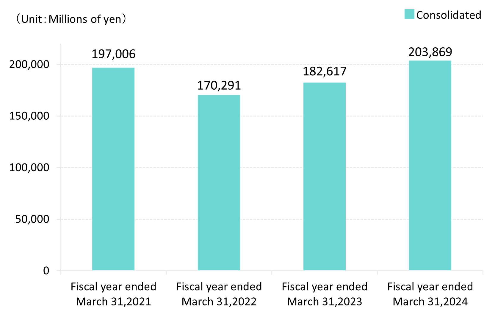 Net assets