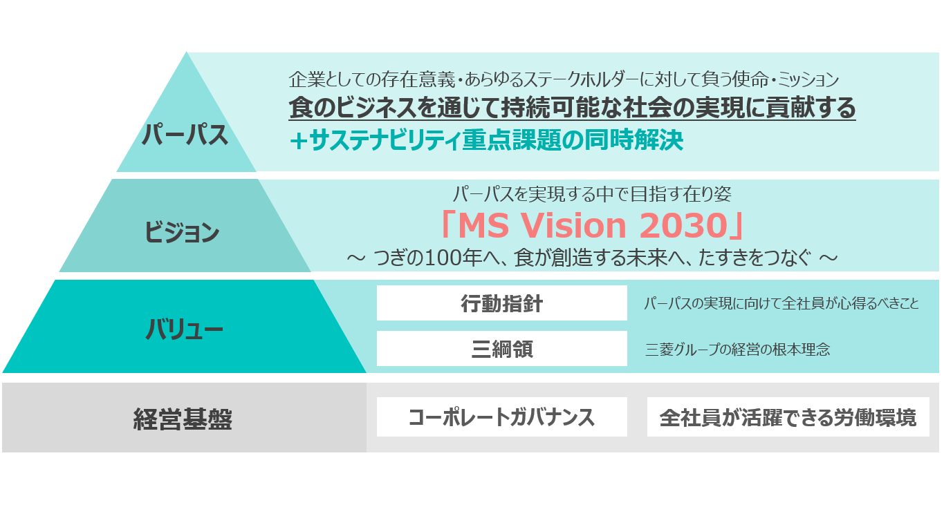 三菱食品の目指す在り姿