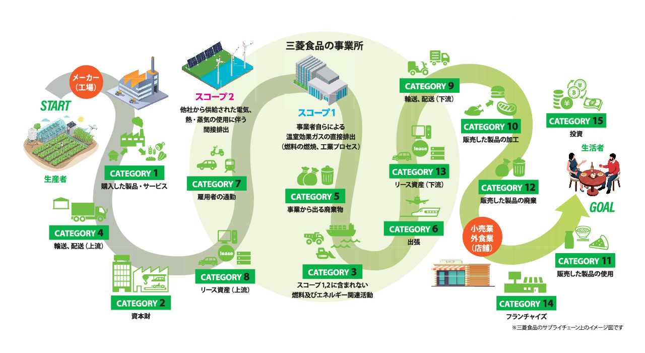 当社サプライチェーン上のイメージ図