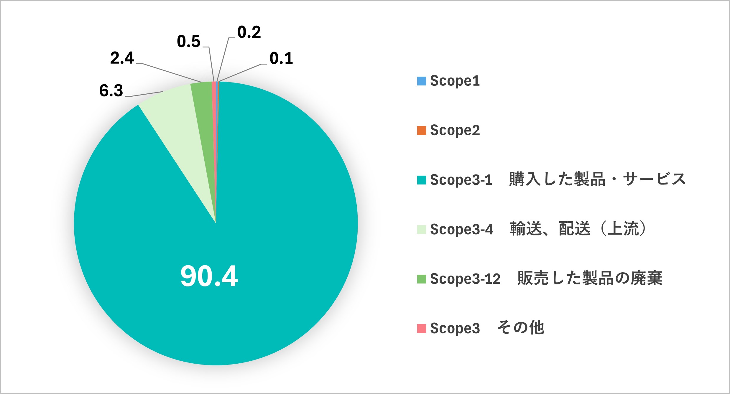 Scope1~3排出量構成比（％）