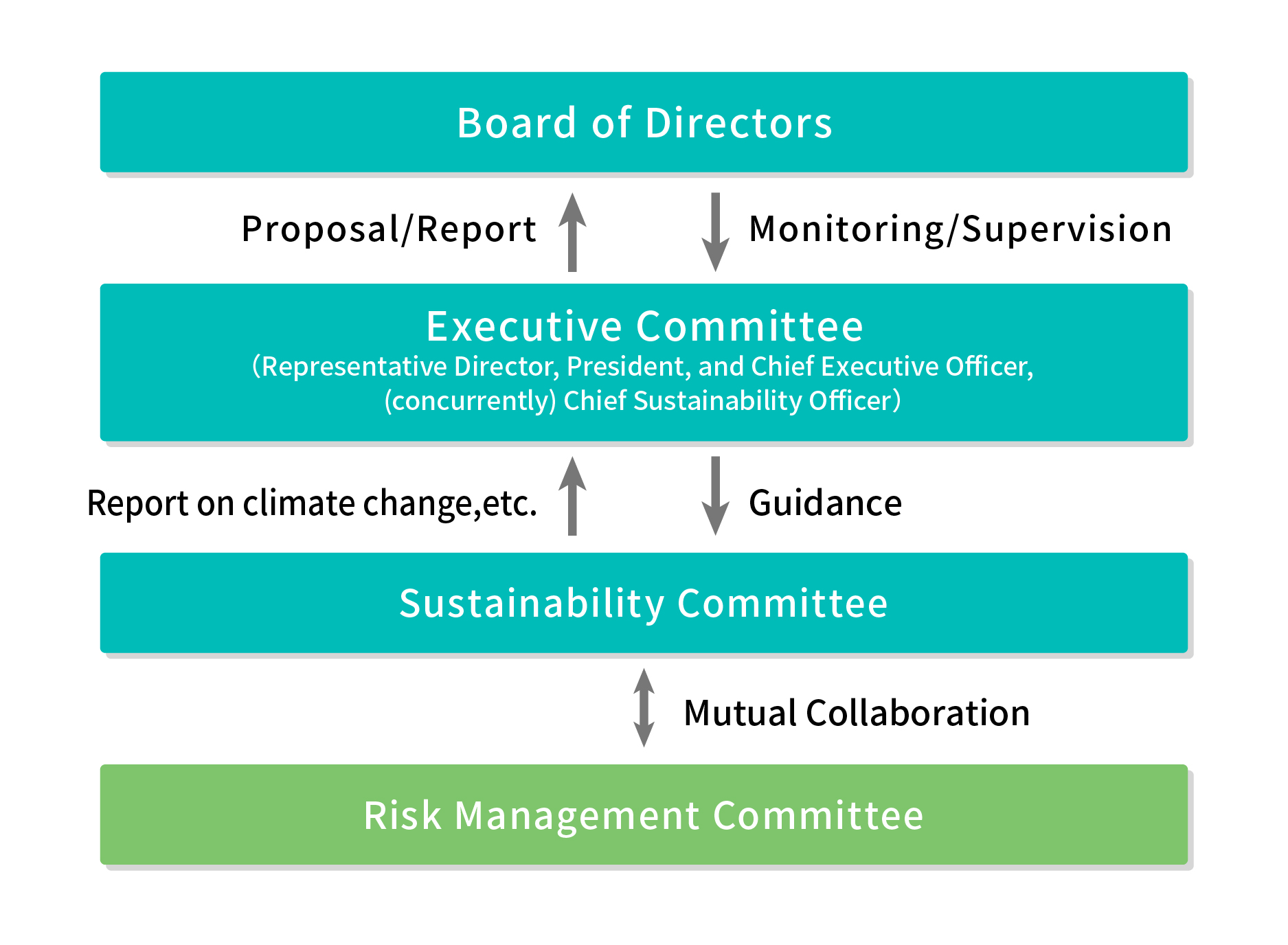 Governance Structure for Climate Change Issues