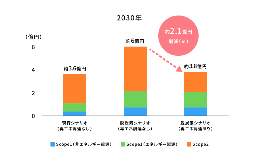 炭素価格による将来的な財務影響額（2020年からの変化）2030年