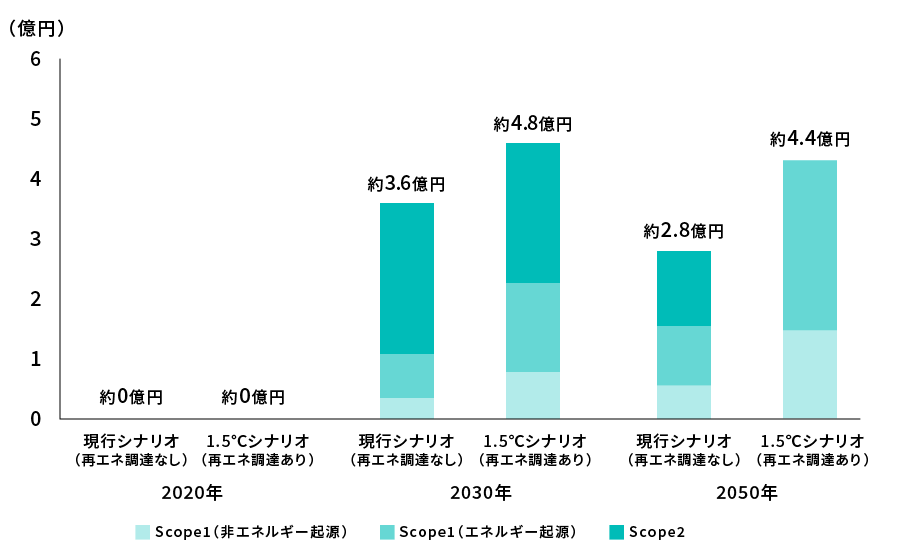 炭素価格による将来的な財務影響額（2020年からの変化）2050年