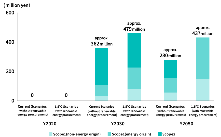 Future financial impact of carbon price (change from 2020)