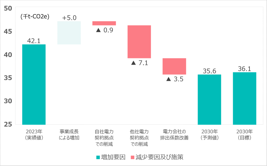 GHG排出量（Scope1・2）に係る2030年度目標達成に向けた削減ロードマップ