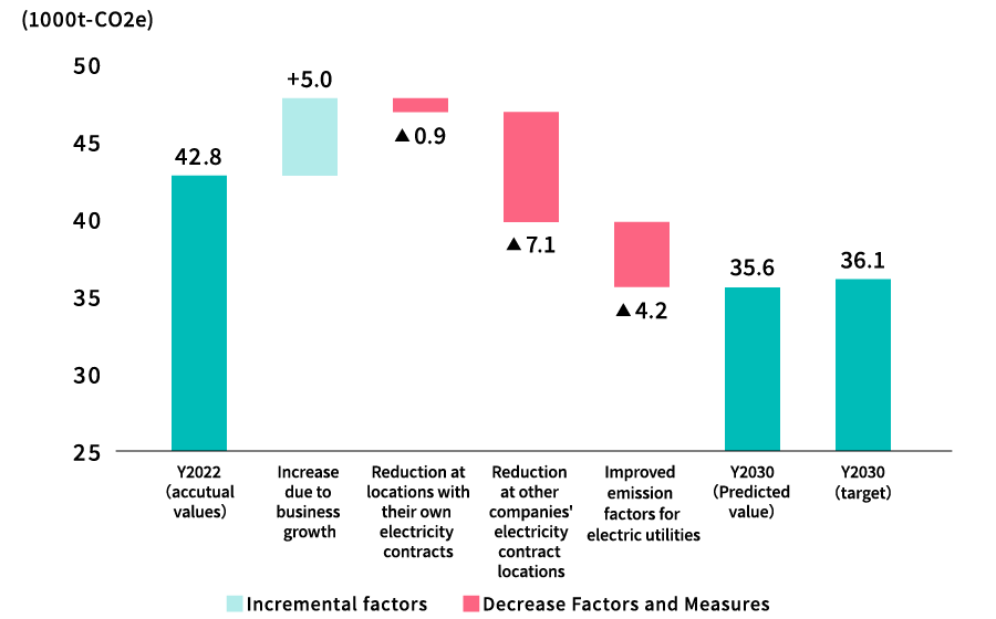 Reduction Roadmap to Achieve FY2030 Targets for GHG Emissions (Scope 1 and 2)