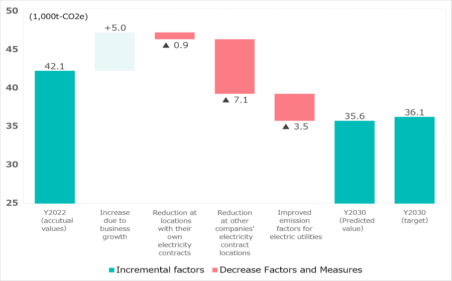 Reduction Roadmap to Achieve FY2030 Targets for GHG Emissions (Scope 1 and 2)