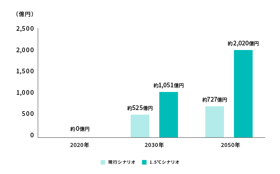 炭素価格による将来的な財務影響額（2020年からの変化）