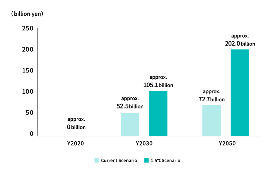 Future financial impact of carbon pricing (changes from 2020)