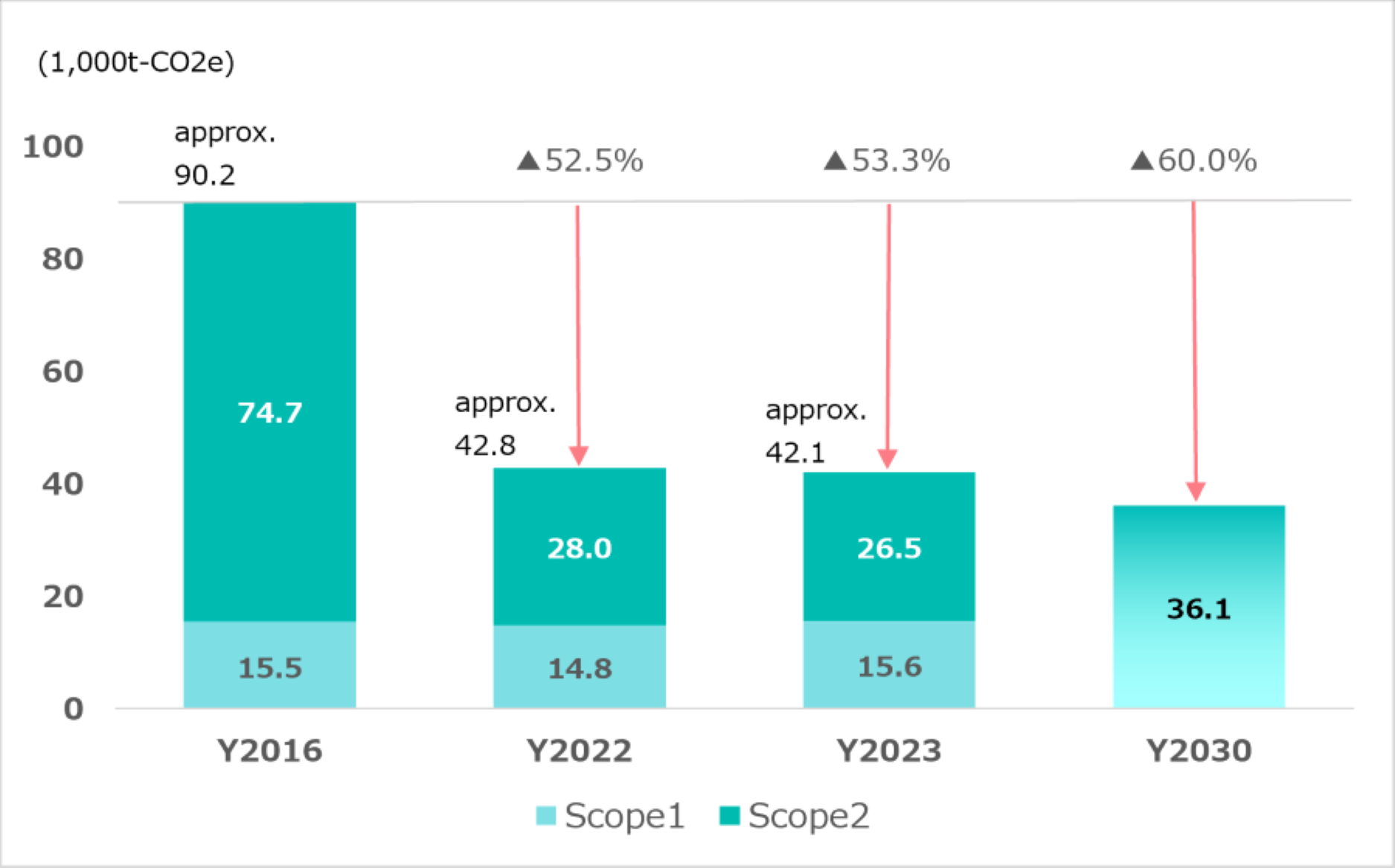 changes in Scope1・2