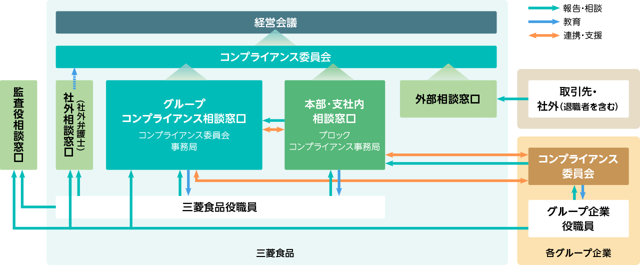 コンプライアンス体制、報告・相談ルート