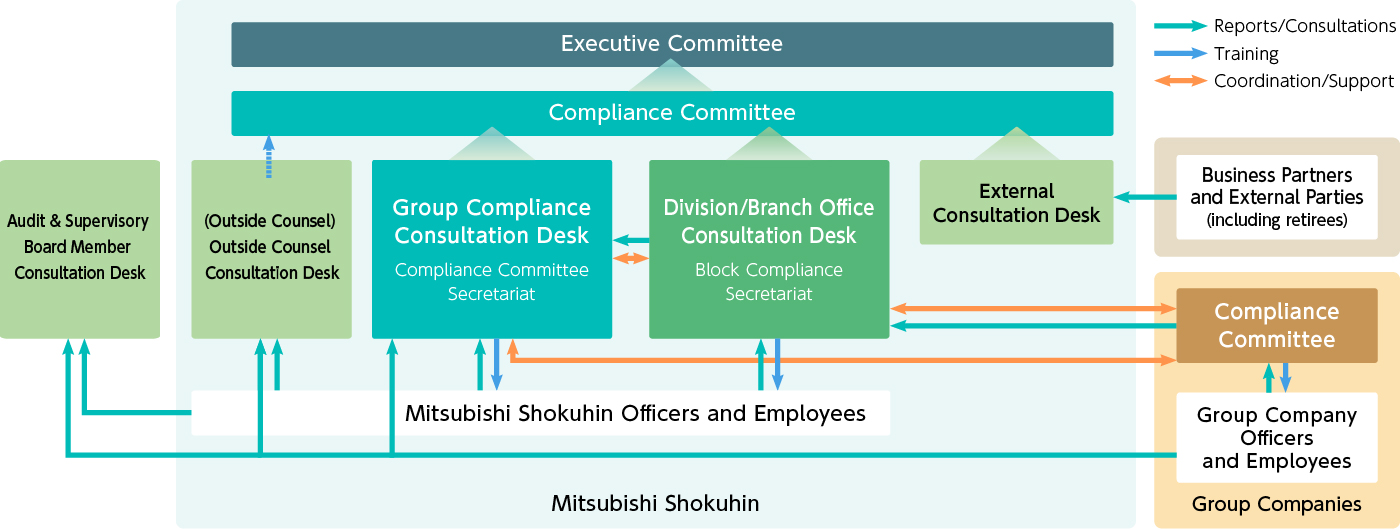 Compliance System and Reporting/Consultation Channels