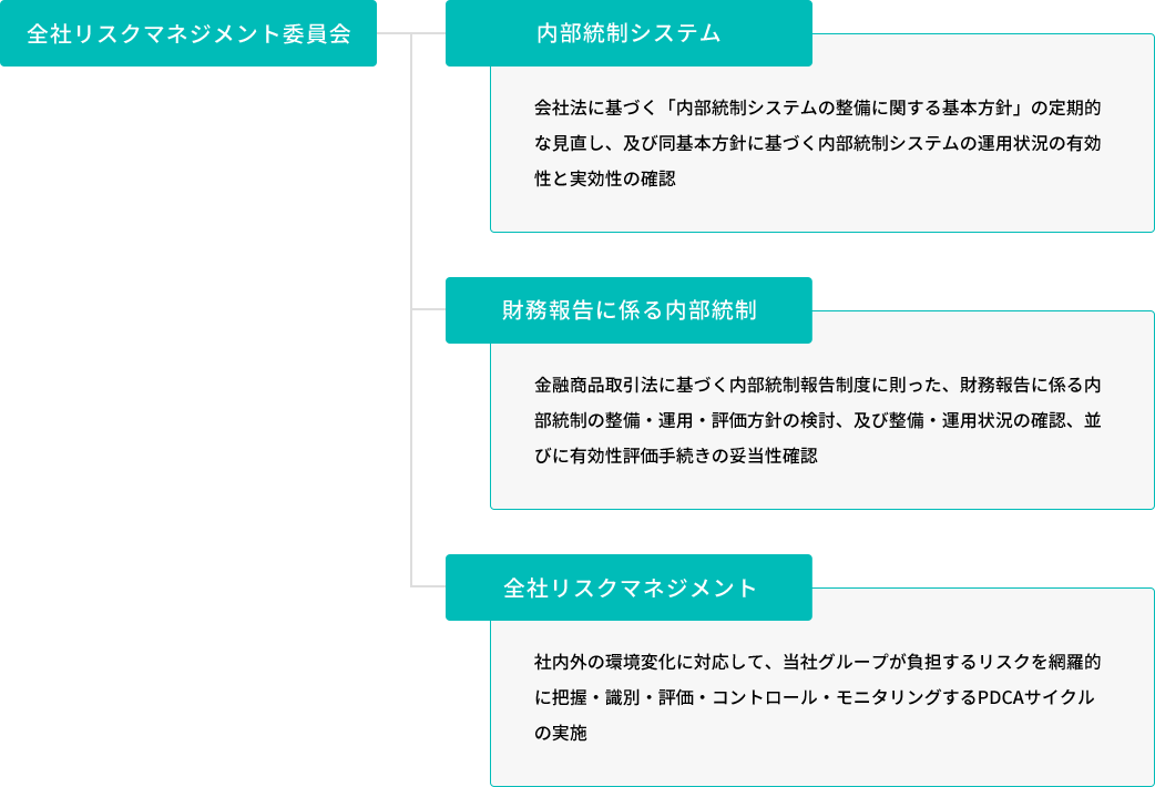 内部統制の推進体制