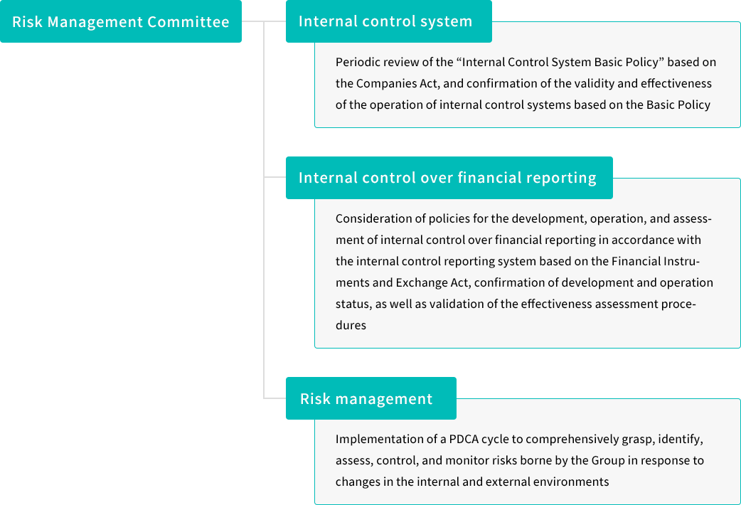 Internal Control Promotion System