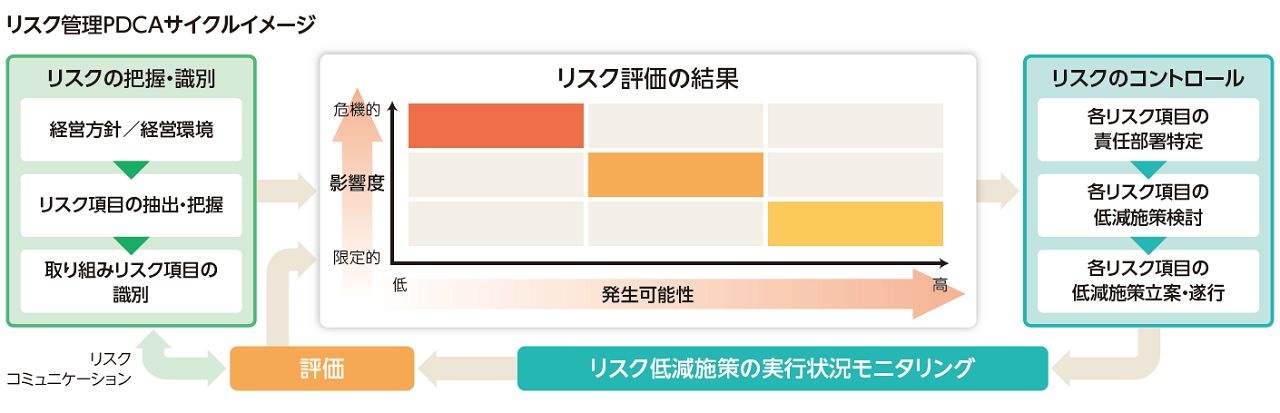 リスクマネジメントプロセス