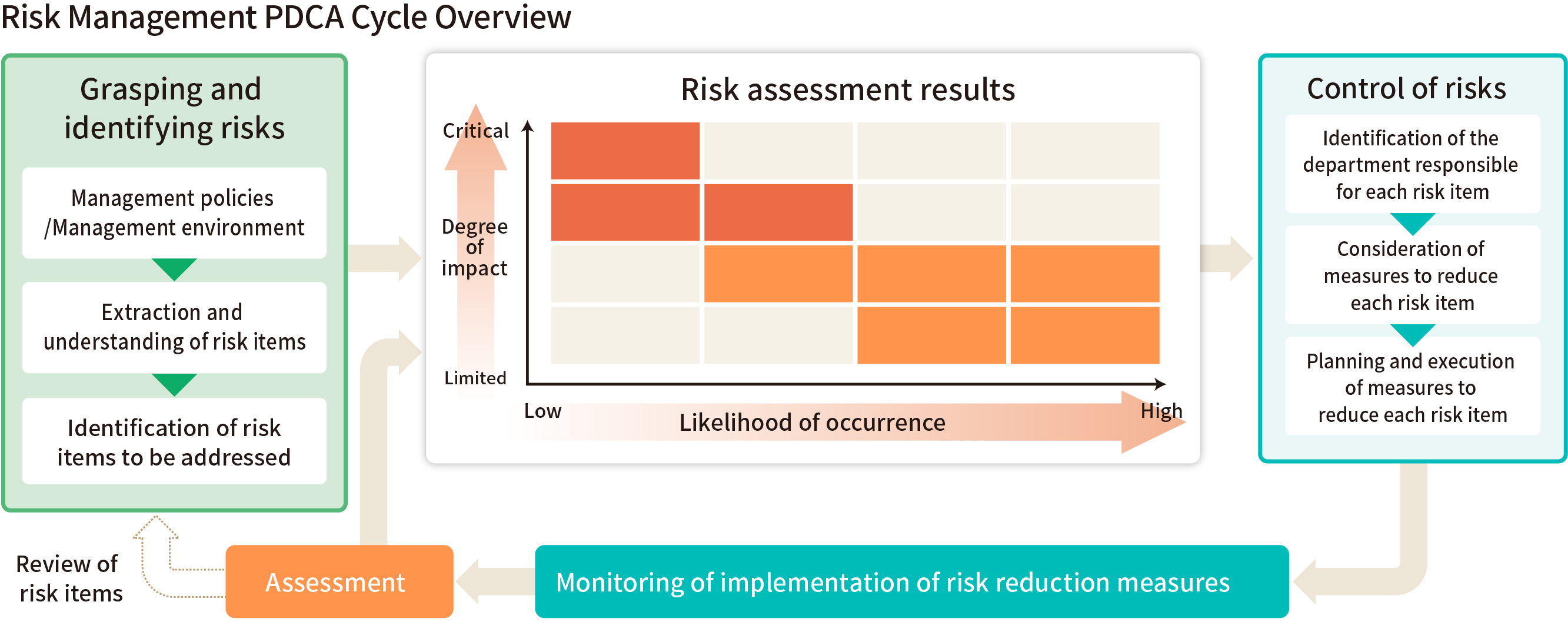 Risk Management process