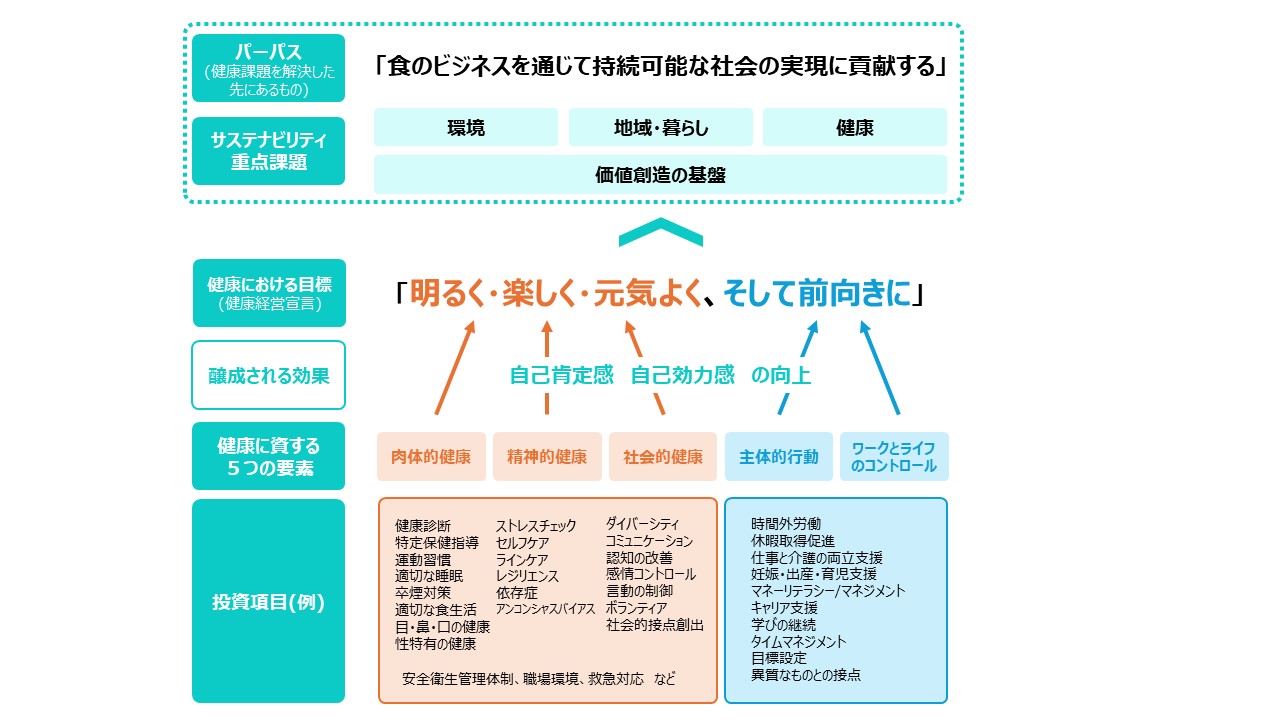 健康増進 ５つの要素