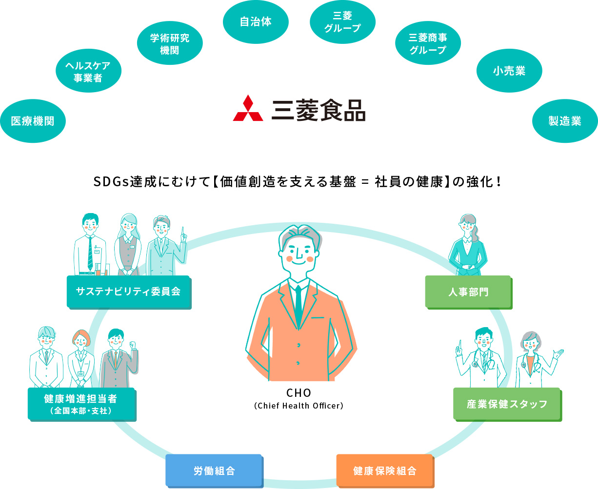 健康経営の推進体制