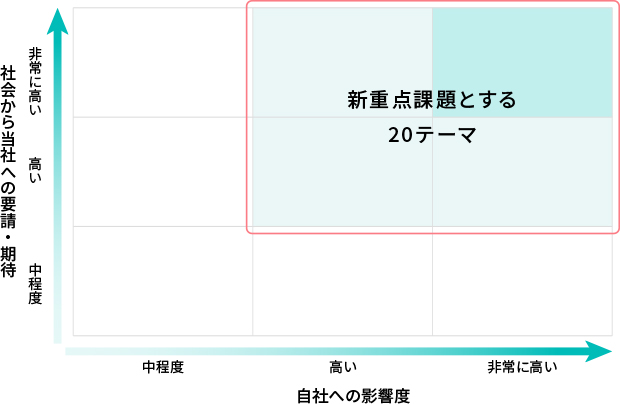 社会から当社への要請・期待