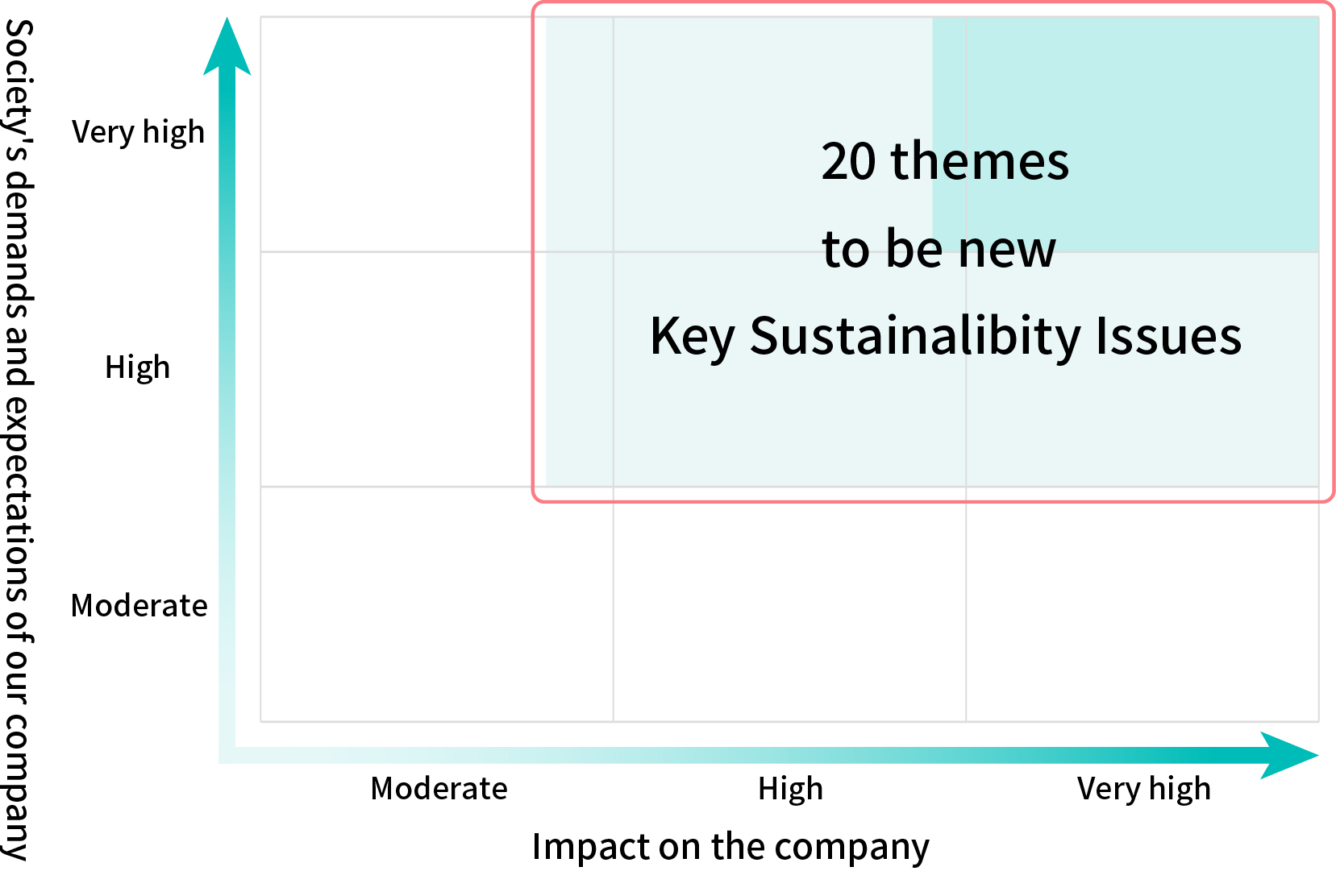 society's demands and expectations of our company