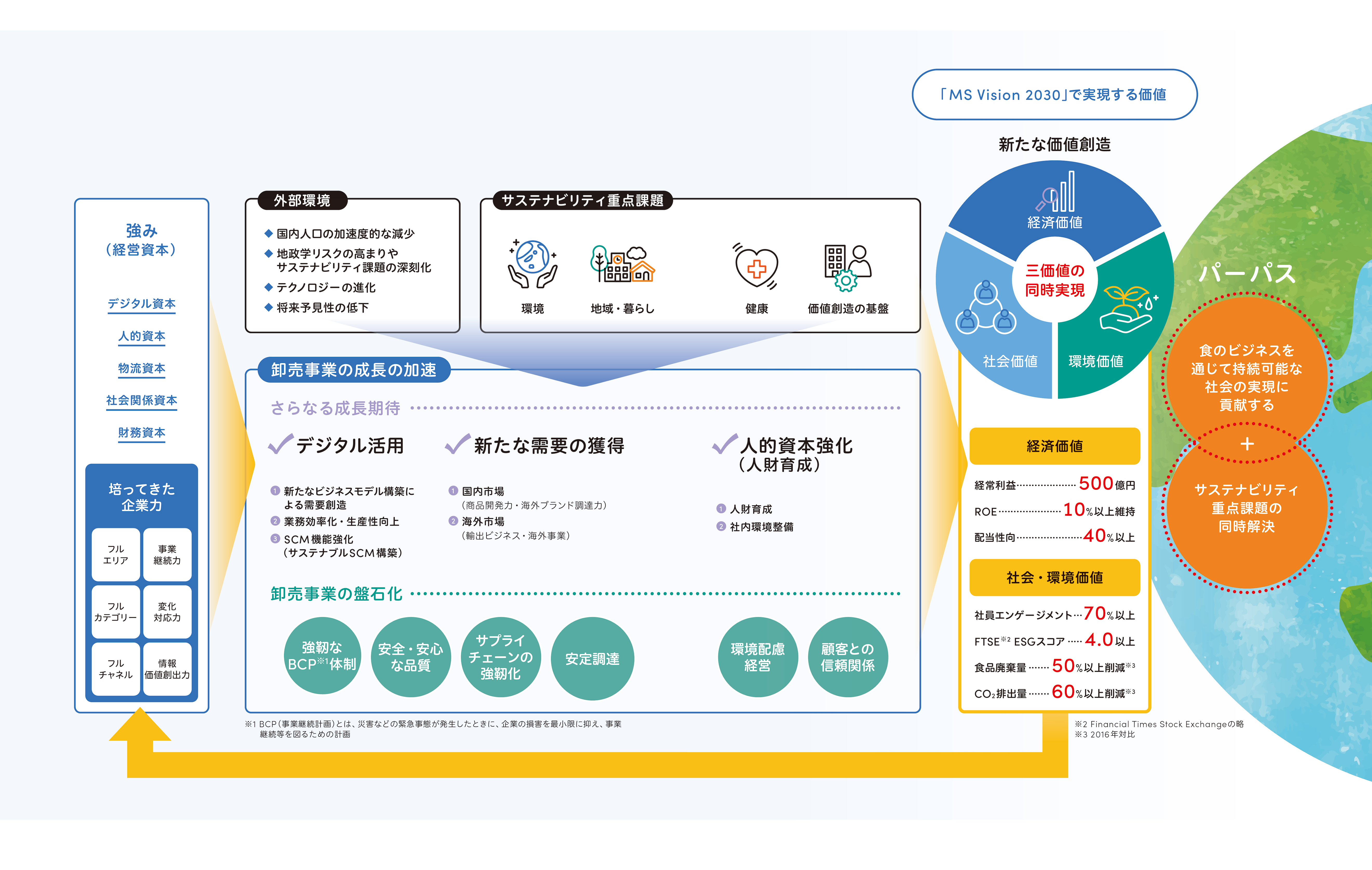 三菱食品の競争力の源泉